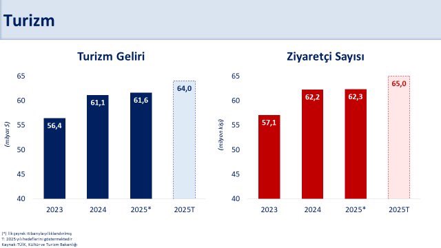 Turizm Geliri Rekor: Türkiye Cari Dengeyi Destekliyor