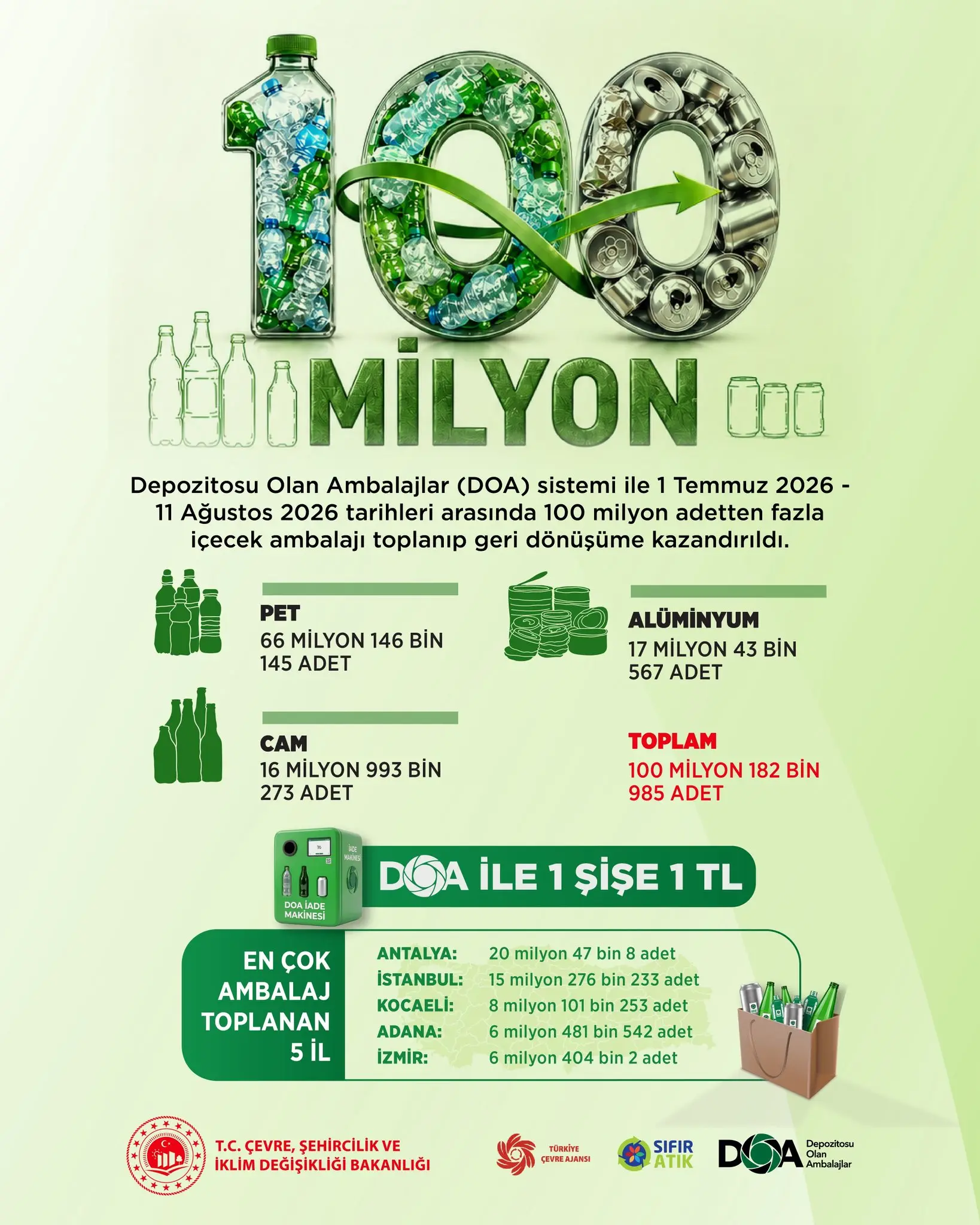Sıfır Atık ile 100 milyon ambalaj geri dönüşüme kazandırıldı