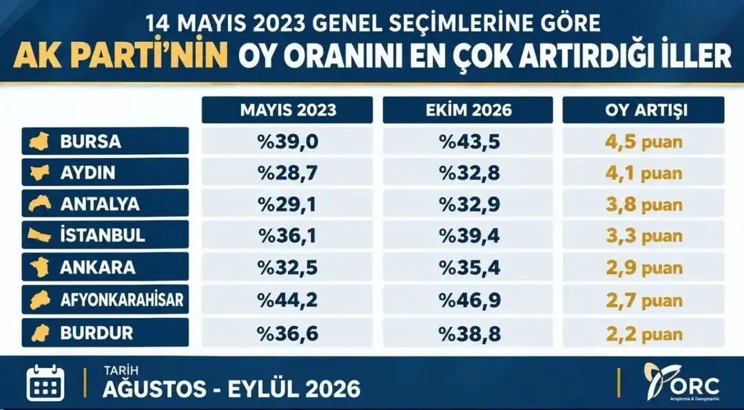 Afyonkarahisar'dan AK Parti'ye Güven Desteği: Oy Oranı Yükseliyor