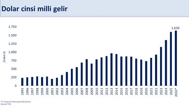 Türkiye ekonomisi ilk çeyrekte yüzde 2.5 büyüdü
