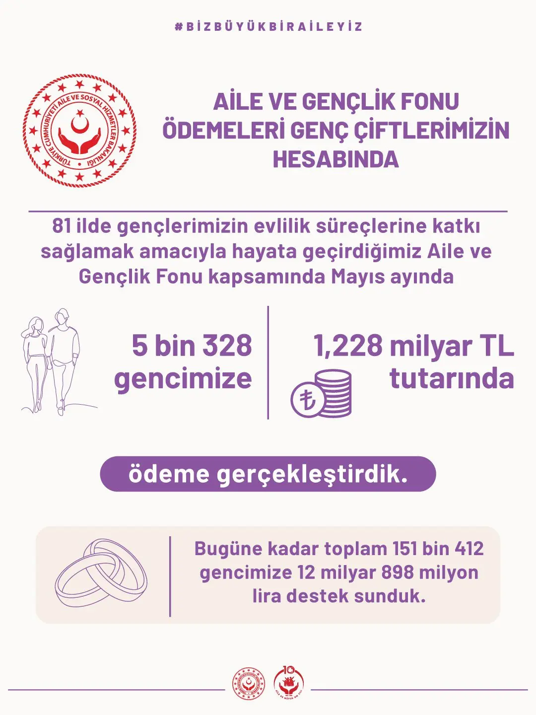 Gençlere yönelik destek ödemeleri devam ediyor
