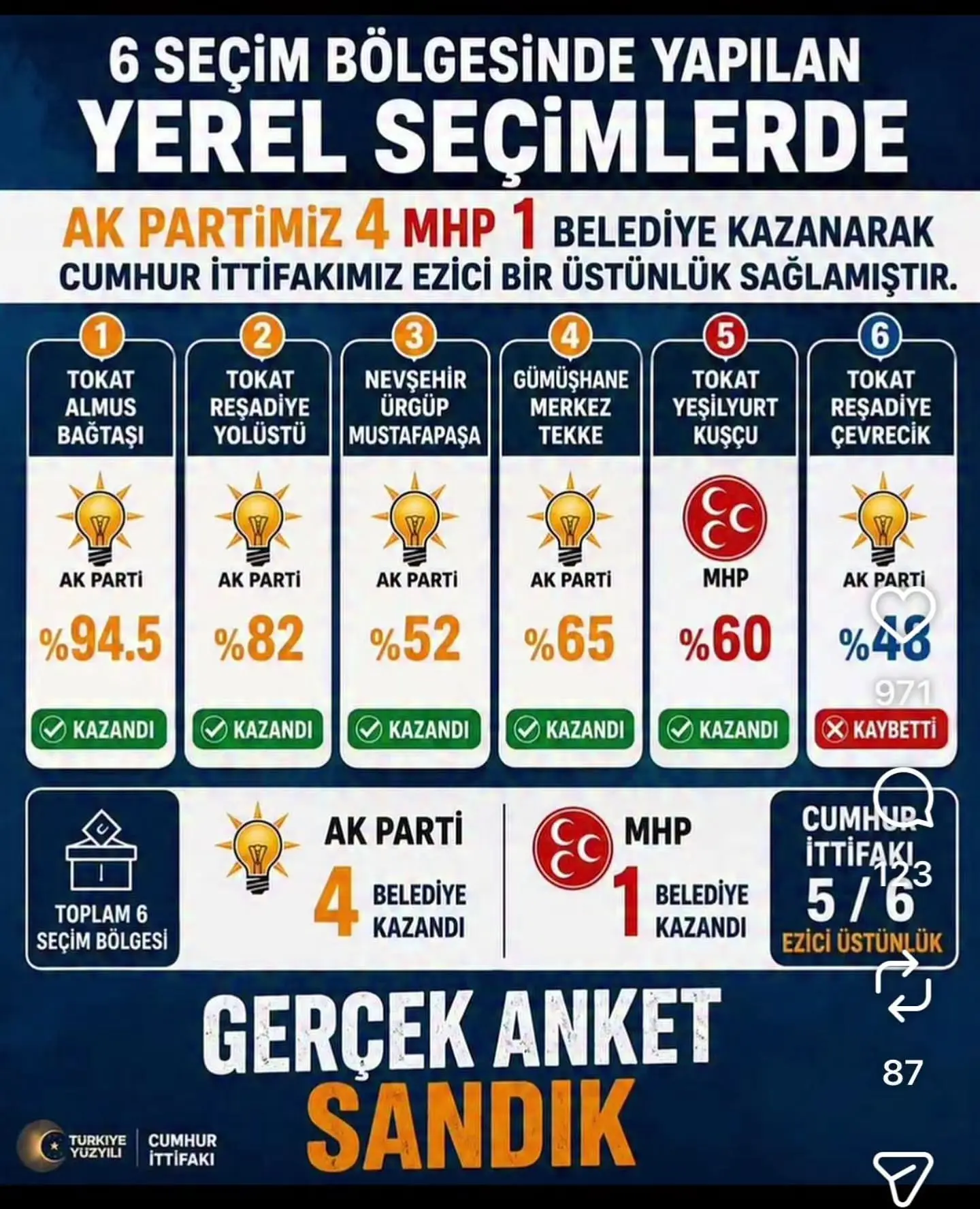 Cumhur İttifakı, yerel seçimlerde önemli başarı elde etti