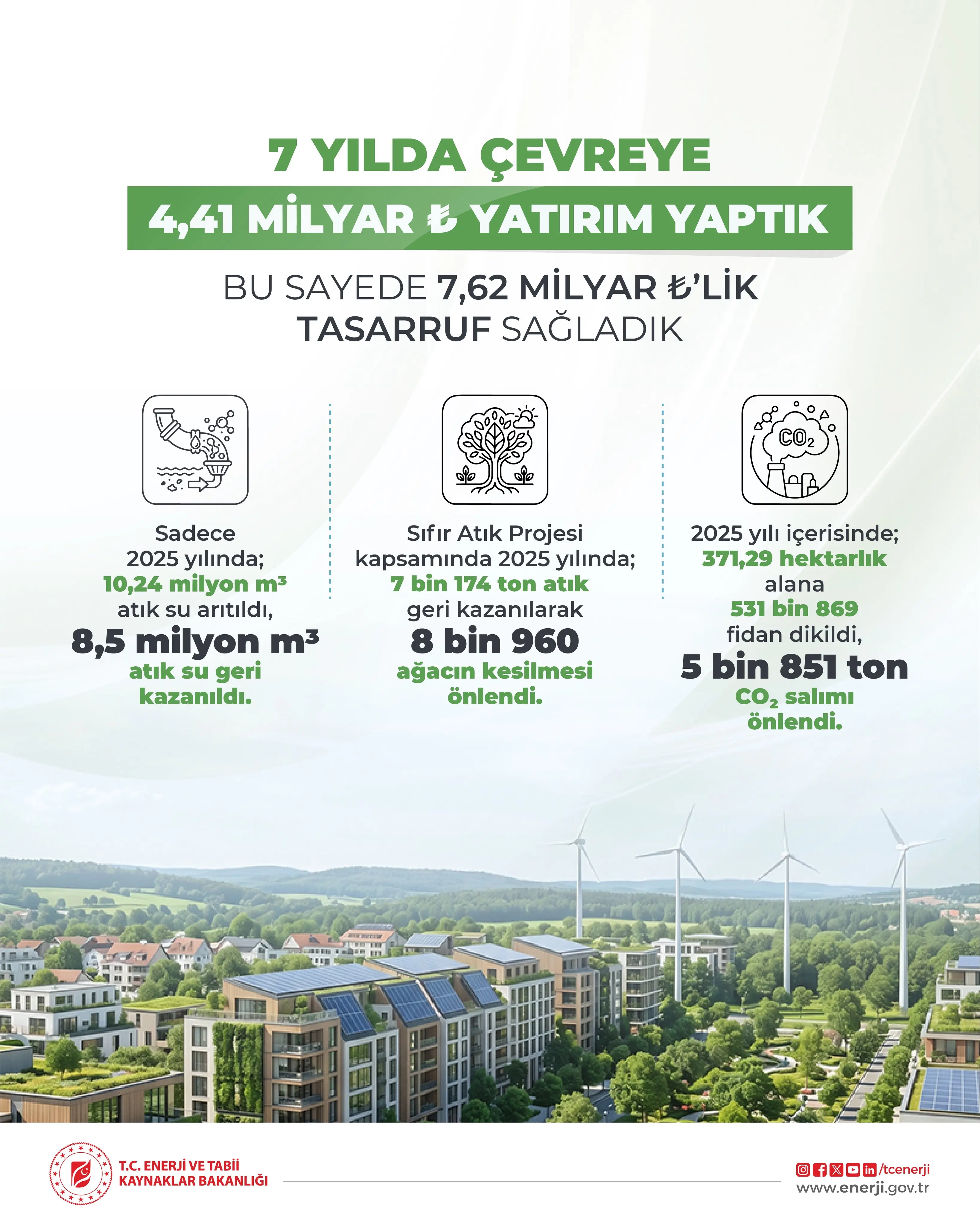 Çevre odaklı yatırımlarla 4.41 milyar ₺ harcandı