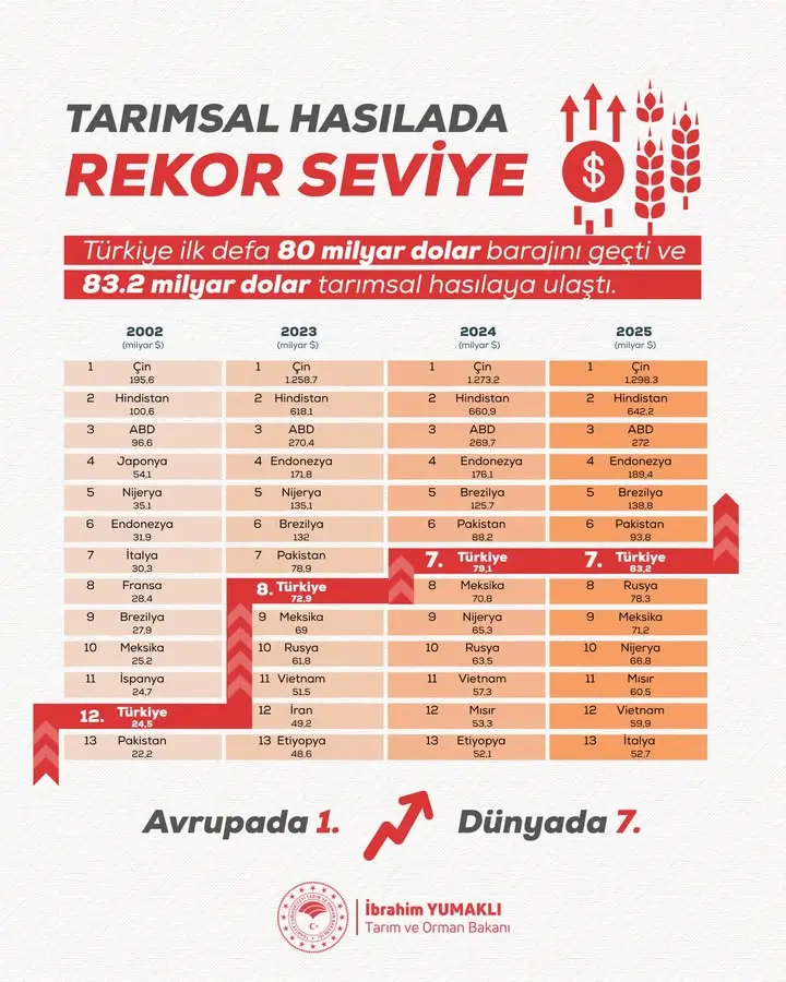 Türkiye Tarımsal Hasılasında Tarihî Rekor Aşıldı