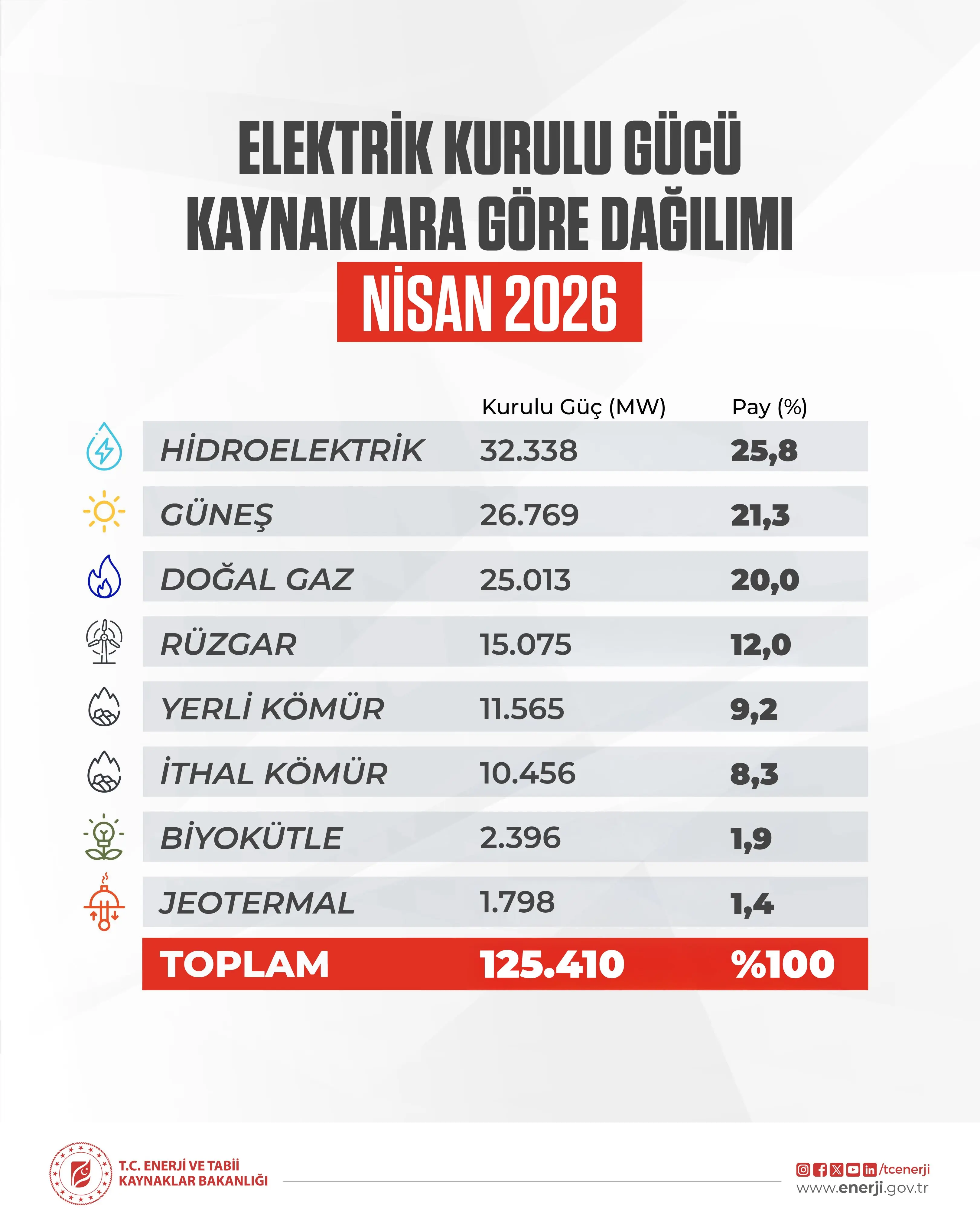 Türkiye'nin elektrik gücünde yenilenebilir enerji oranı arttı