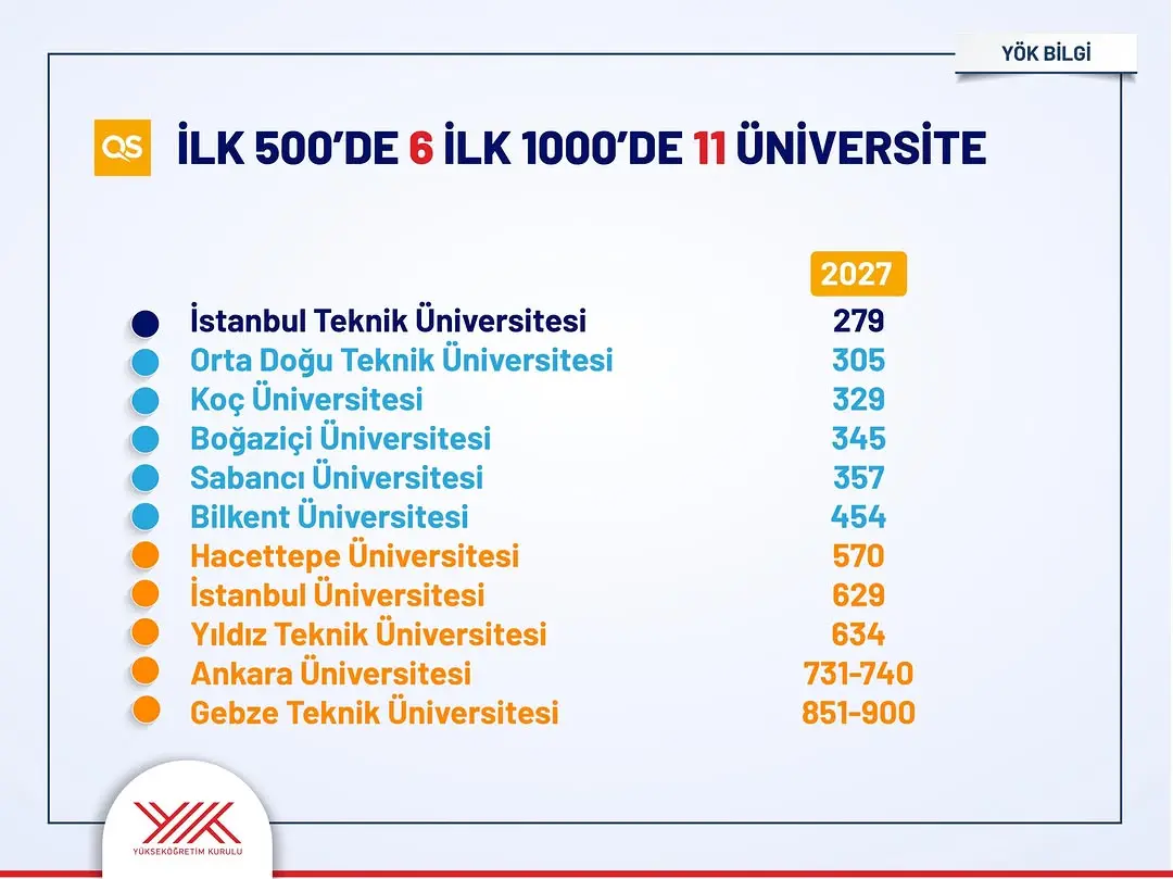 Türk üniversiteleri uluslararası sıralamalarda öne çıkıyor