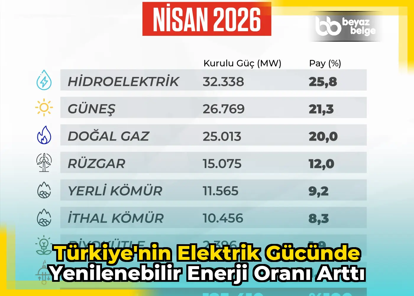 Türkiye'nin elektrik gücünde yenilenebilir enerji oranı arttı
